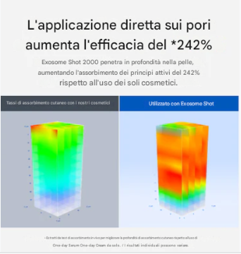 Medicube - One Day Exosome Shot Pore Ampoule 2000 - Siero rivitalizzante con microaghi - 30ml